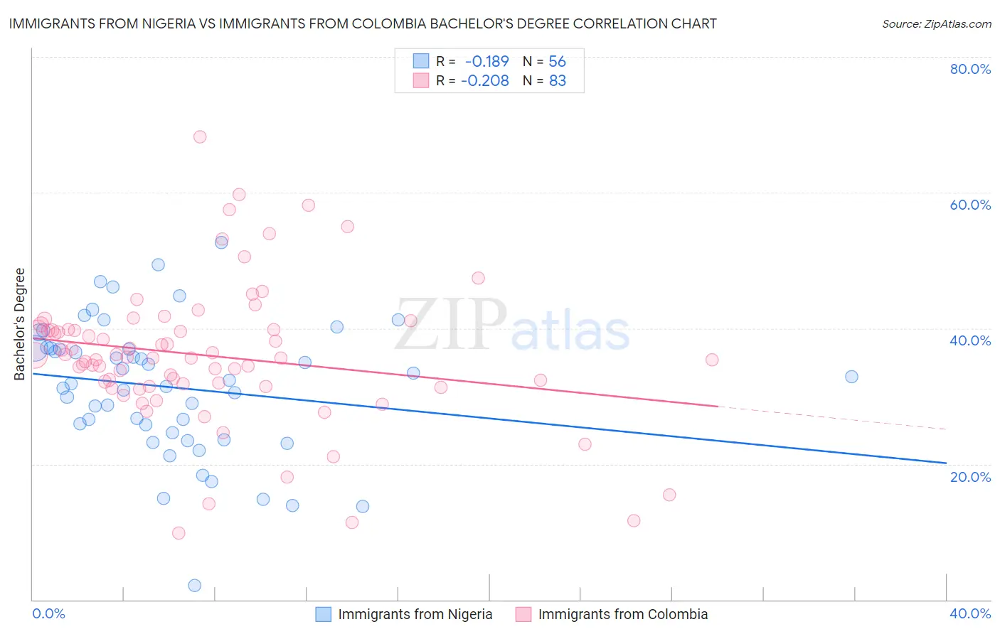 Immigrants from Nigeria vs Immigrants from Colombia Bachelor's Degree