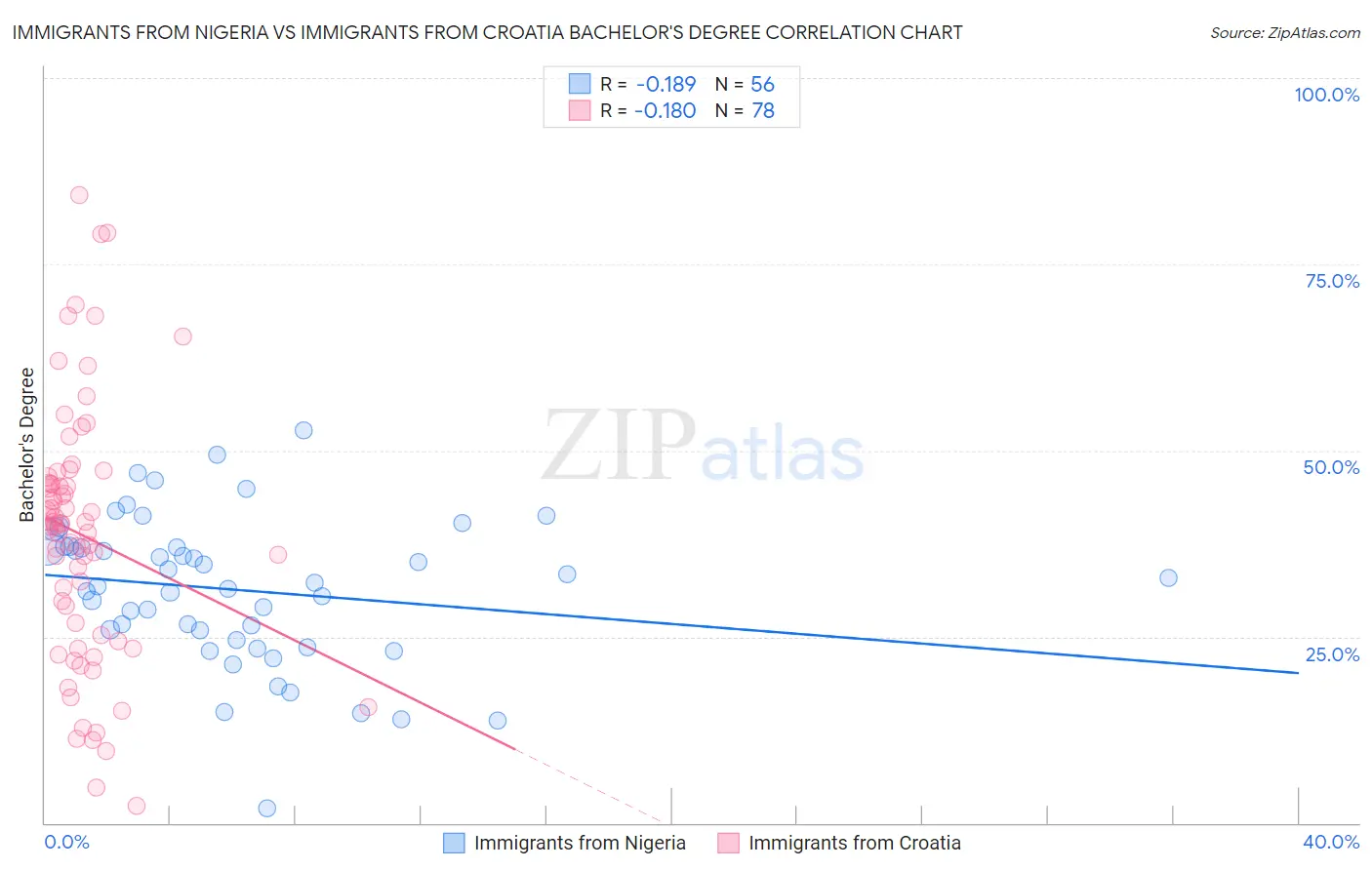 Immigrants from Nigeria vs Immigrants from Croatia Bachelor's Degree