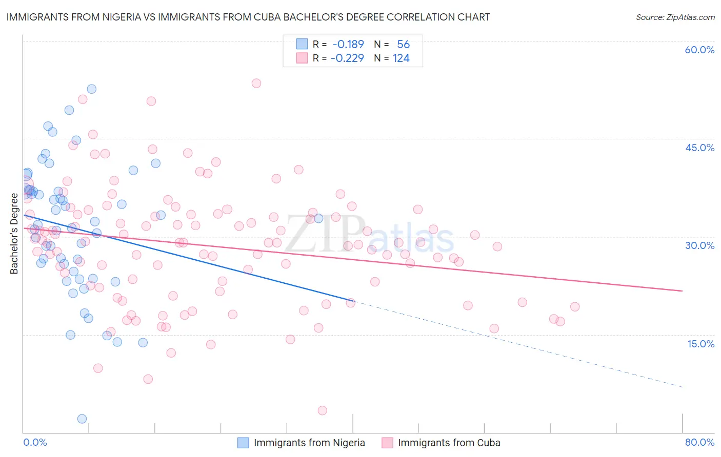 Immigrants from Nigeria vs Immigrants from Cuba Bachelor's Degree