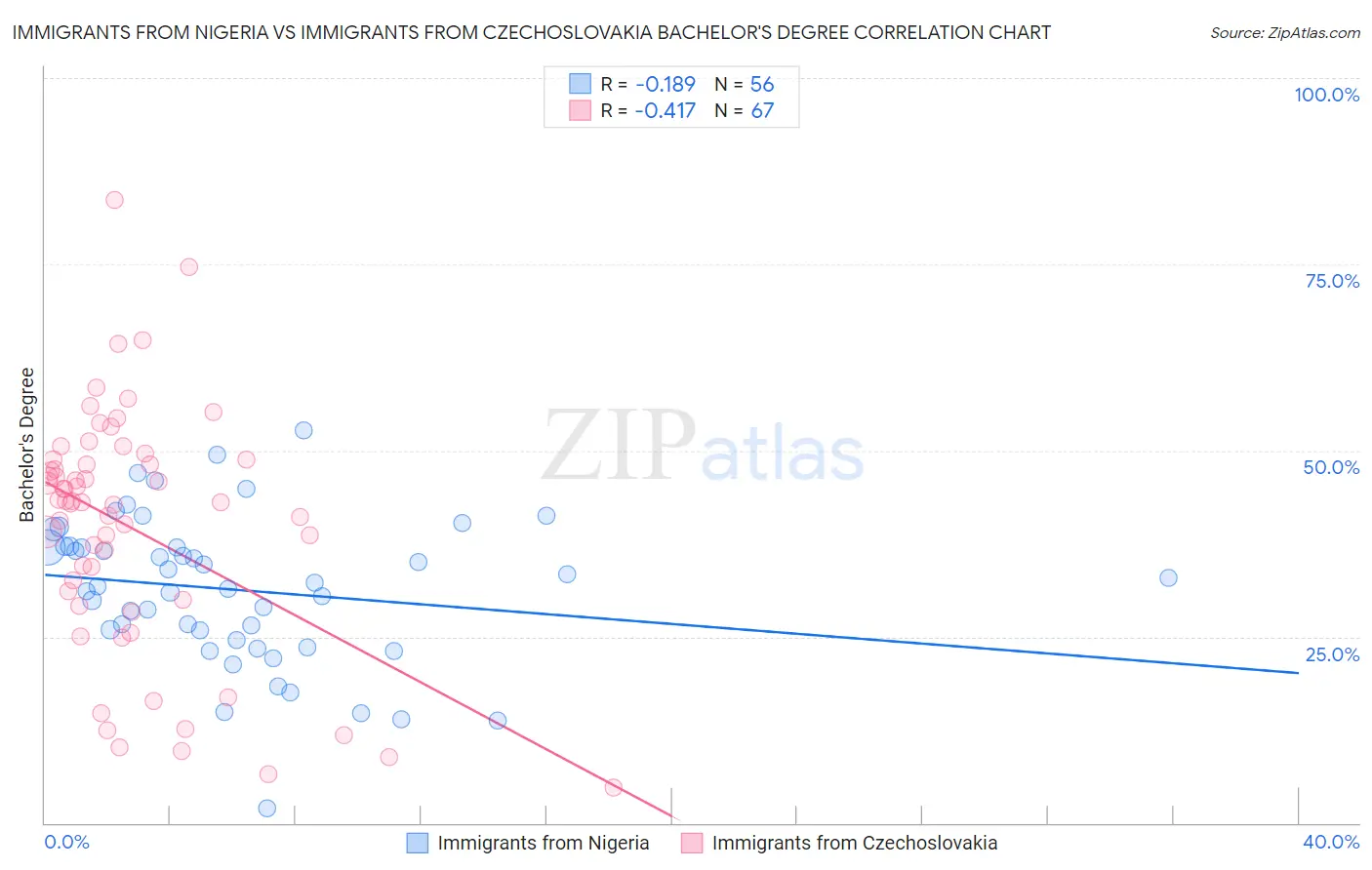 Immigrants from Nigeria vs Immigrants from Czechoslovakia Bachelor's Degree