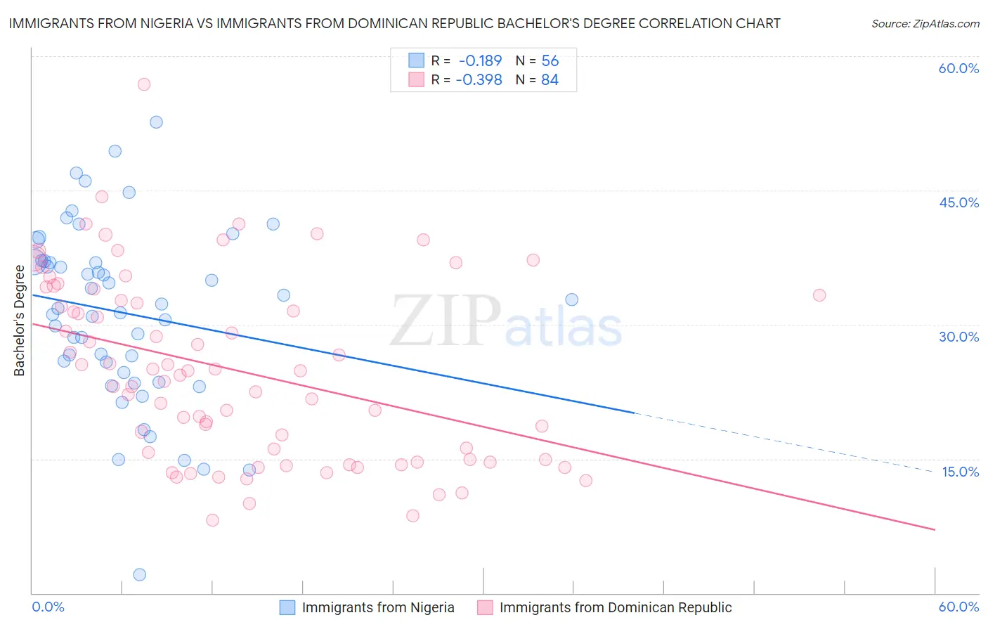 Immigrants from Nigeria vs Immigrants from Dominican Republic Bachelor's Degree