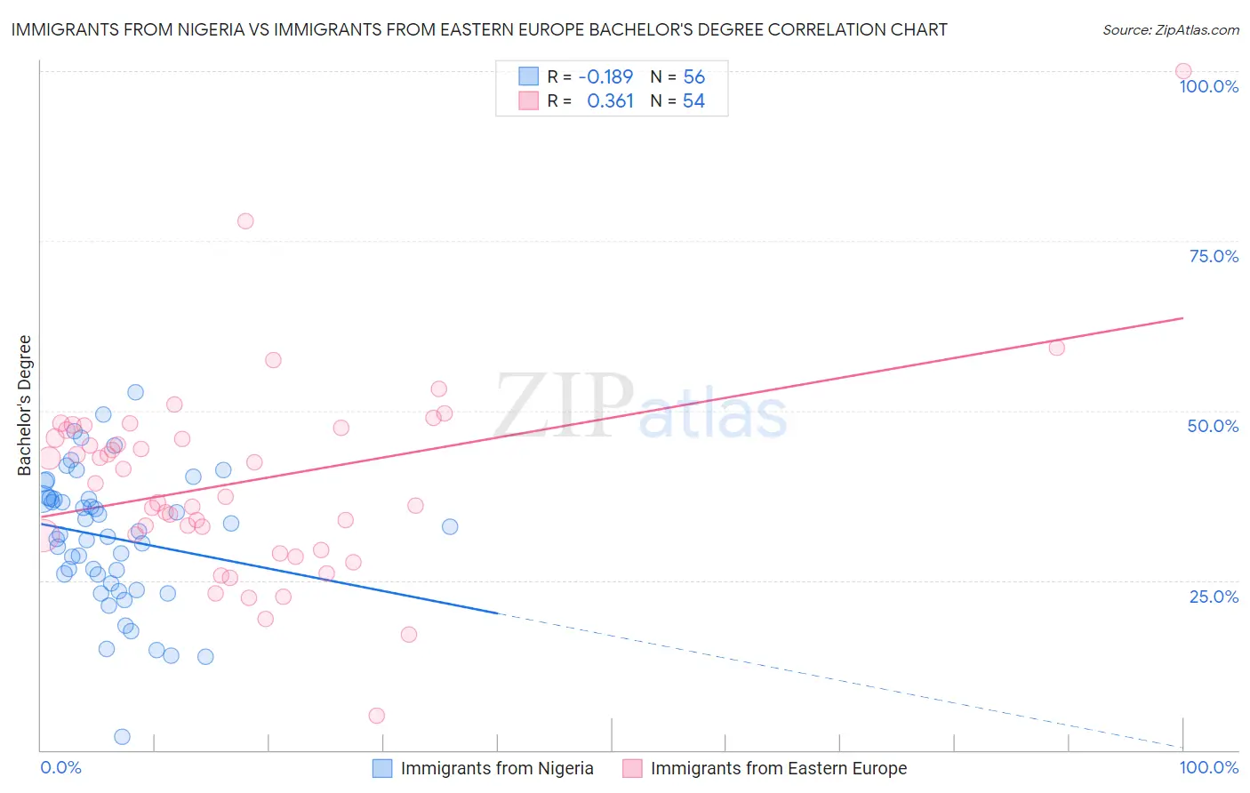 Immigrants from Nigeria vs Immigrants from Eastern Europe Bachelor's Degree
