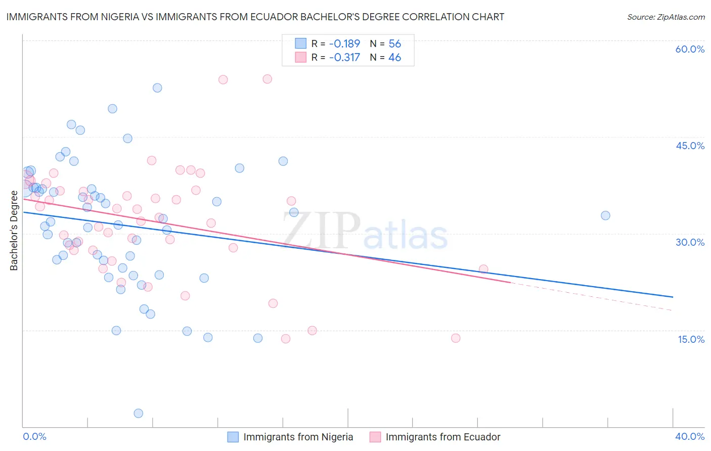 Immigrants from Nigeria vs Immigrants from Ecuador Bachelor's Degree