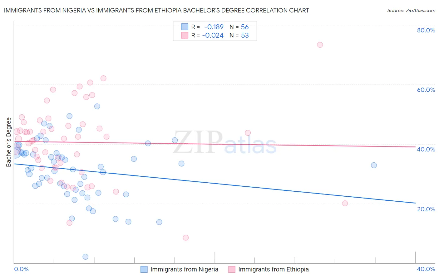 Immigrants from Nigeria vs Immigrants from Ethiopia Bachelor's Degree