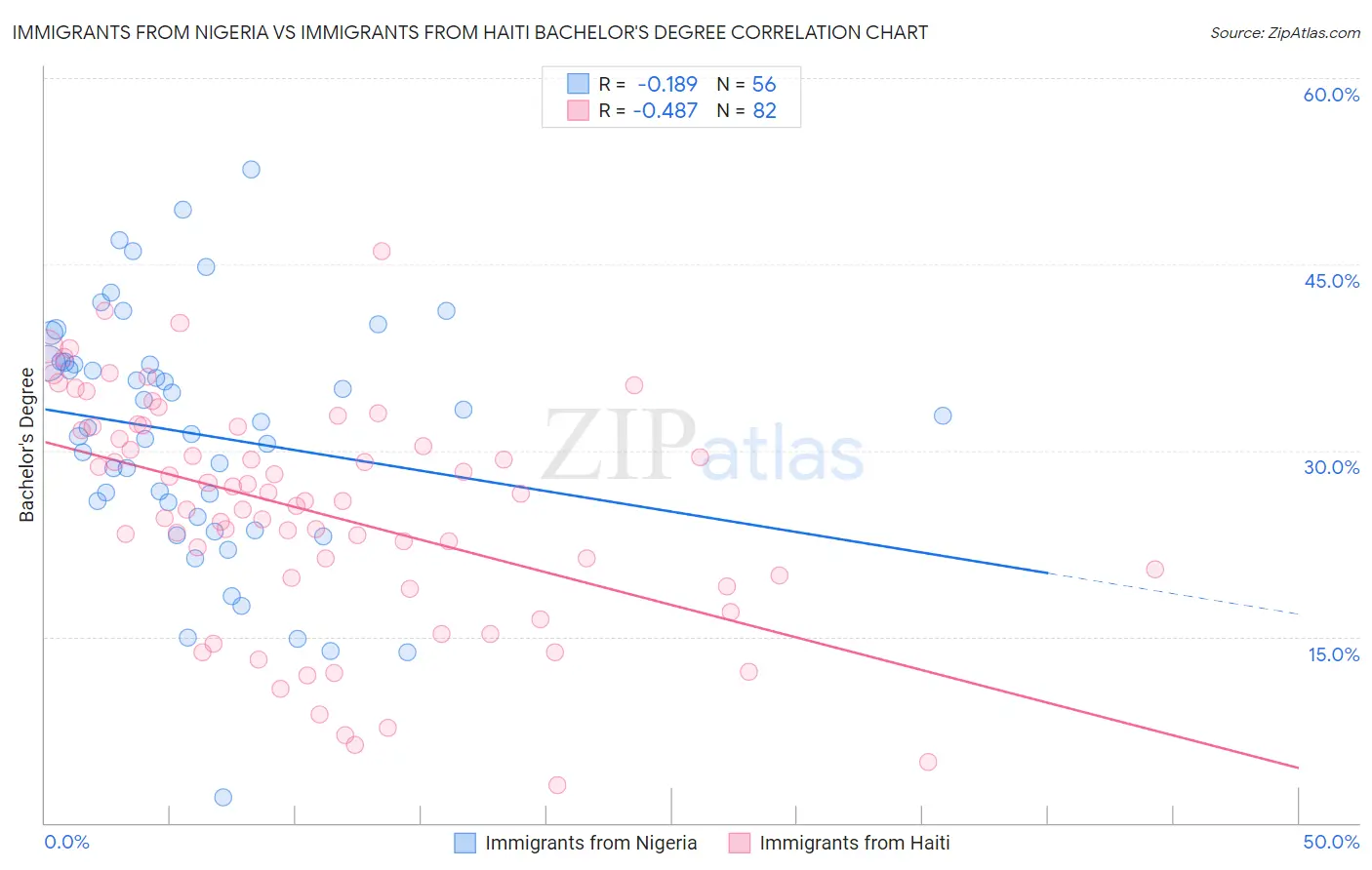 Immigrants from Nigeria vs Immigrants from Haiti Bachelor's Degree