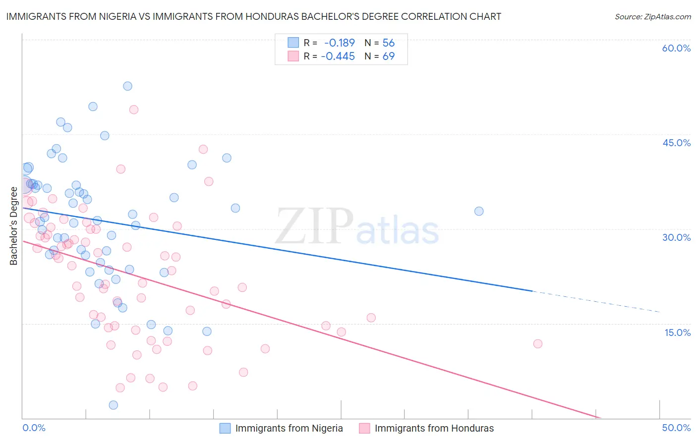 Immigrants from Nigeria vs Immigrants from Honduras Bachelor's Degree