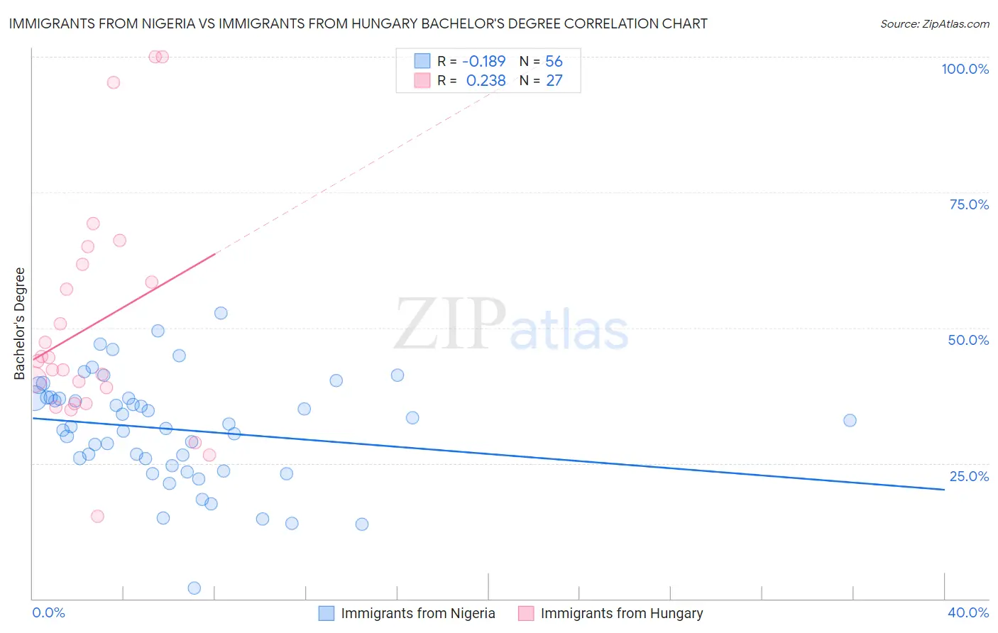 Immigrants from Nigeria vs Immigrants from Hungary Bachelor's Degree