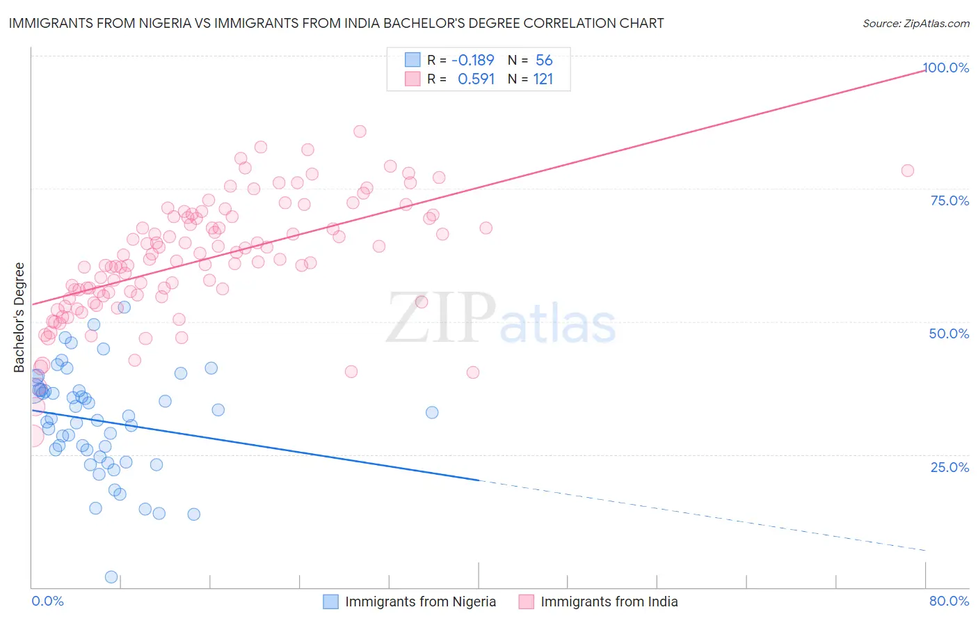 Immigrants from Nigeria vs Immigrants from India Bachelor's Degree