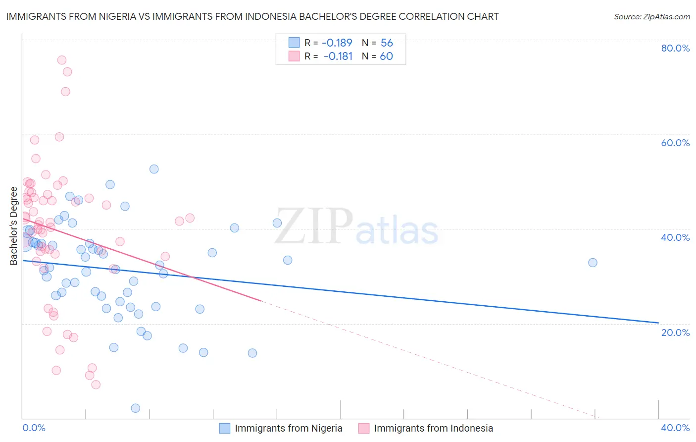 Immigrants from Nigeria vs Immigrants from Indonesia Bachelor's Degree