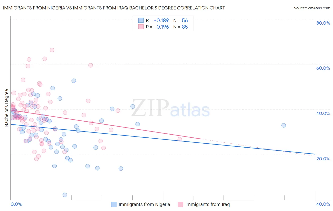 Immigrants from Nigeria vs Immigrants from Iraq Bachelor's Degree