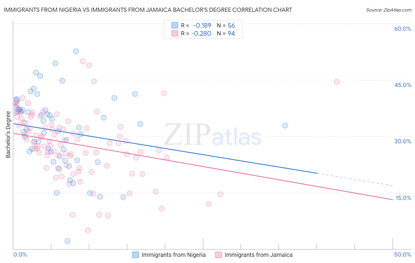 Immigrants from Nigeria vs Immigrants from Jamaica Bachelor's Degree