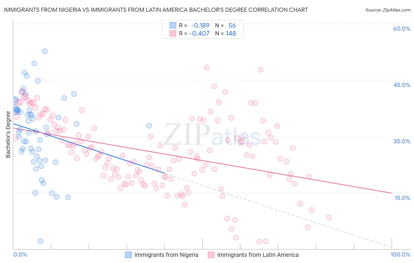 Immigrants from Nigeria vs Immigrants from Latin America Bachelor's Degree