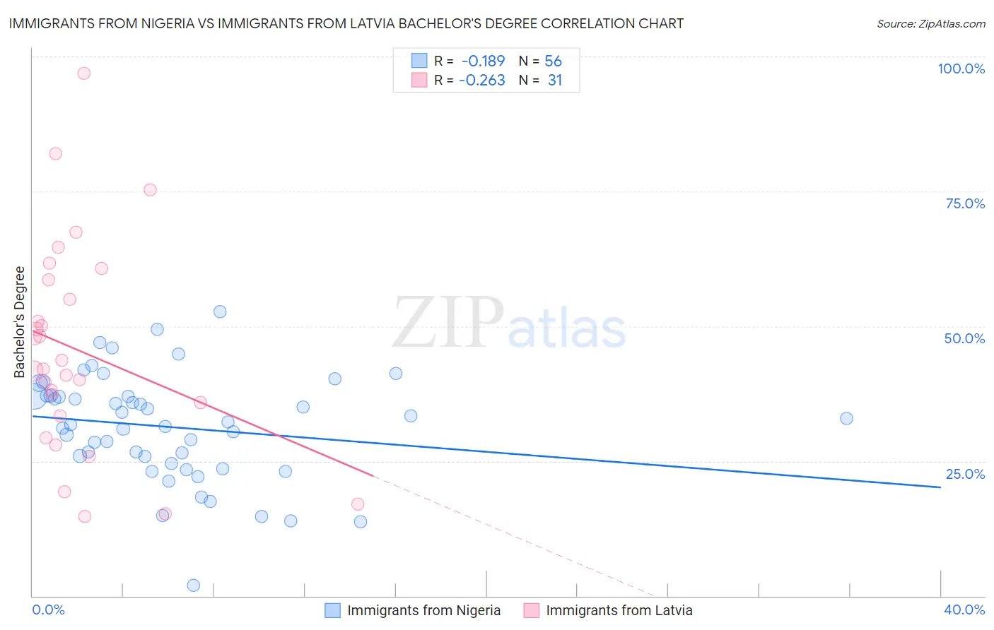 Immigrants from Nigeria vs Immigrants from Latvia Bachelor's Degree