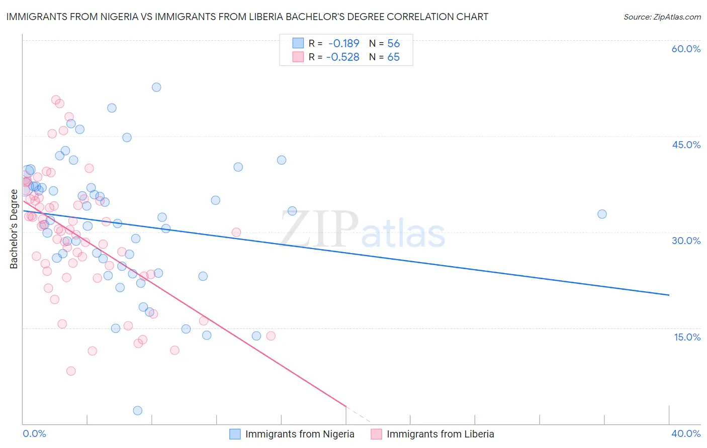 Immigrants from Nigeria vs Immigrants from Liberia Bachelor's Degree