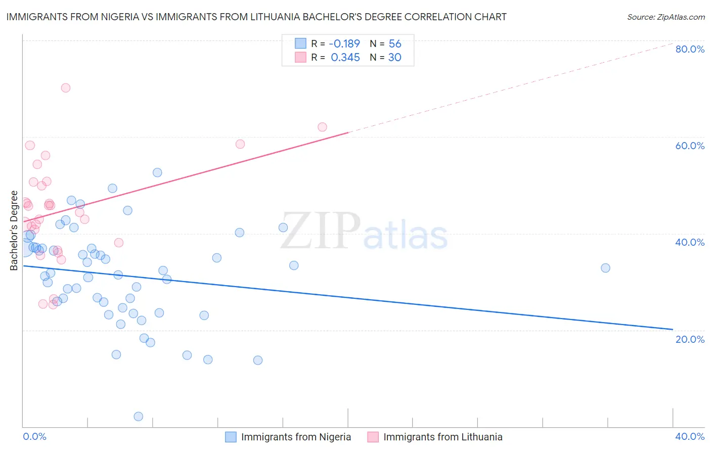 Immigrants from Nigeria vs Immigrants from Lithuania Bachelor's Degree