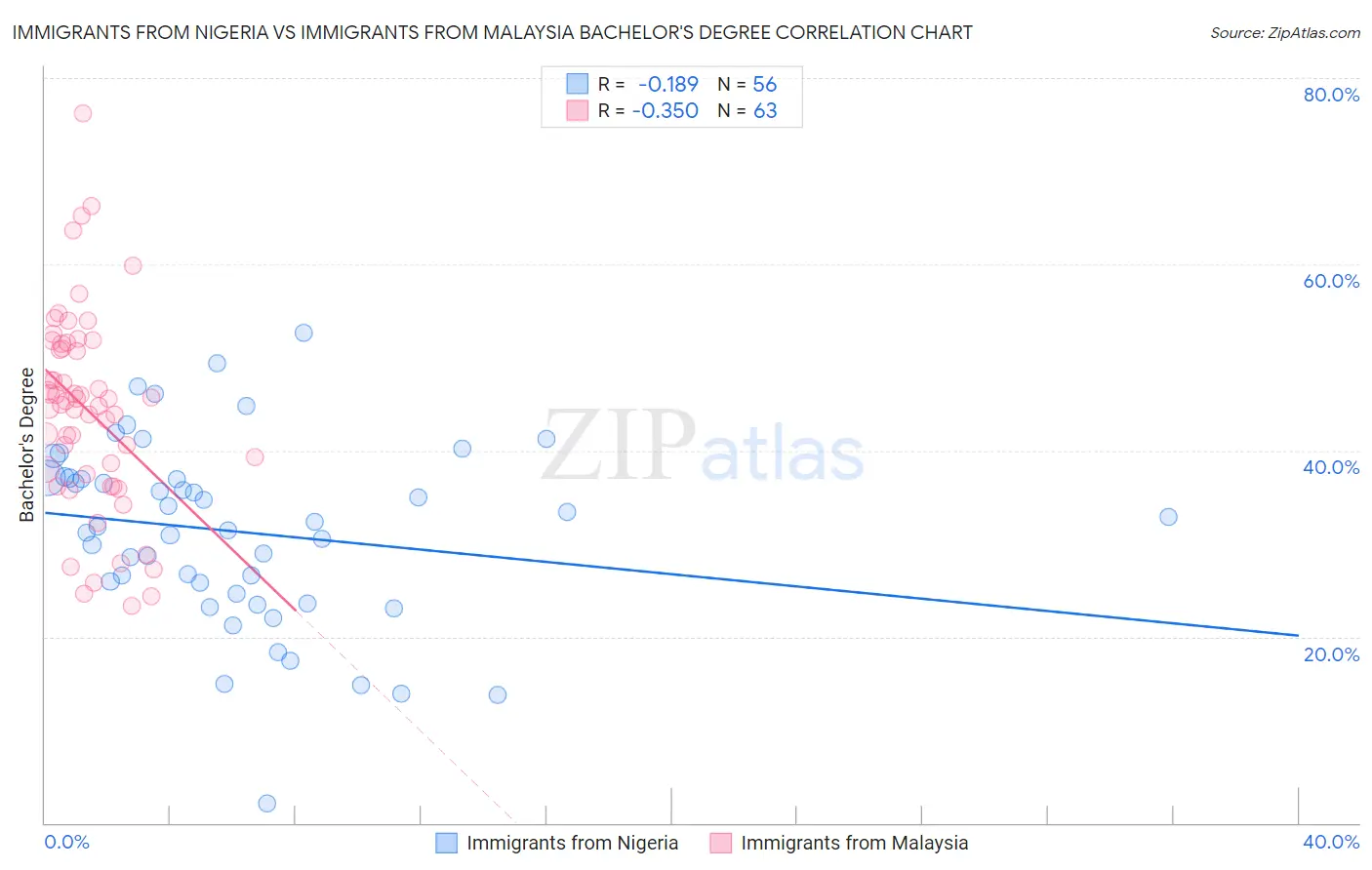 Immigrants from Nigeria vs Immigrants from Malaysia Bachelor's Degree