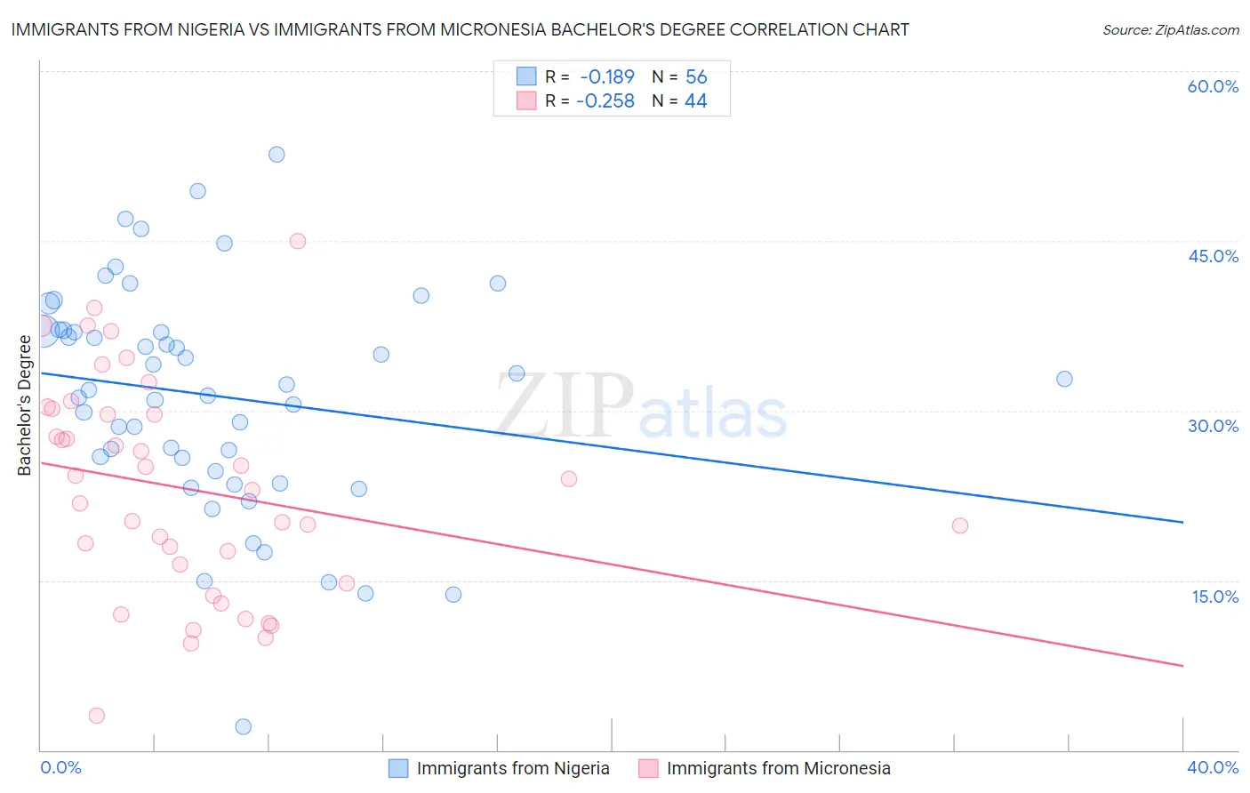 Immigrants from Nigeria vs Immigrants from Micronesia Bachelor's Degree