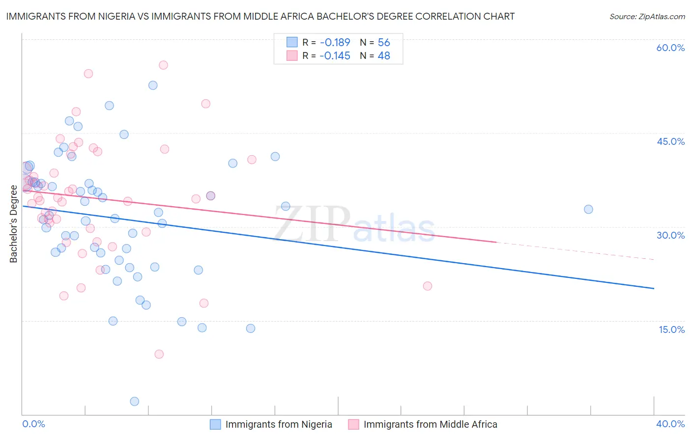 Immigrants from Nigeria vs Immigrants from Middle Africa Bachelor's Degree