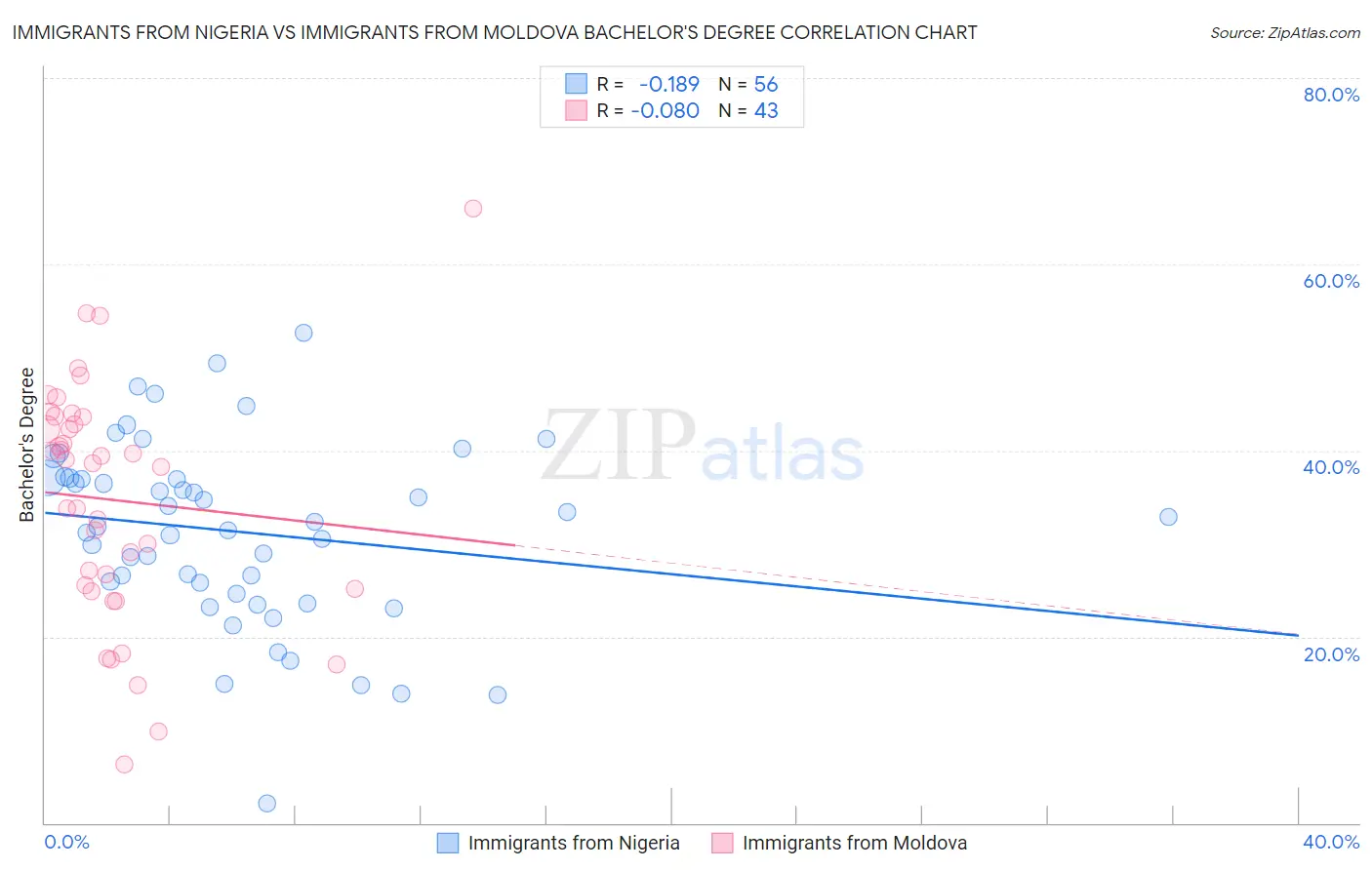 Immigrants from Nigeria vs Immigrants from Moldova Bachelor's Degree