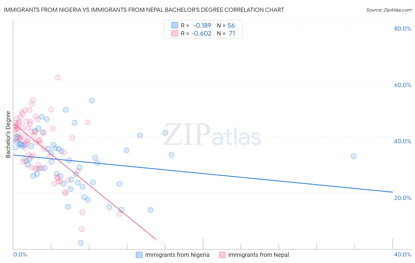 Immigrants from Nigeria vs Immigrants from Nepal Bachelor's Degree