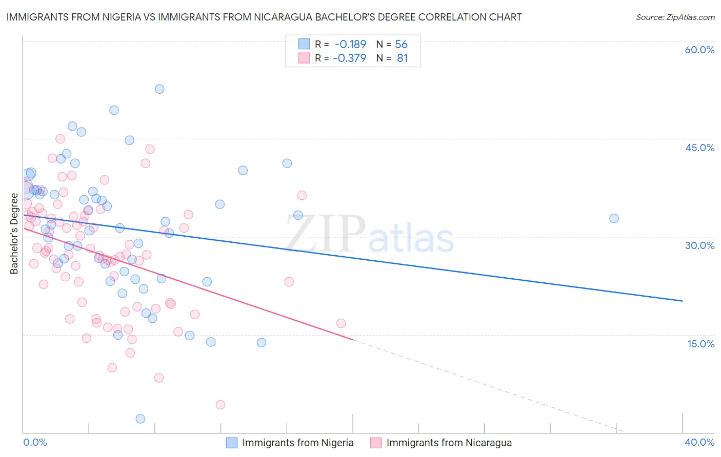 Immigrants from Nigeria vs Immigrants from Nicaragua Bachelor's Degree