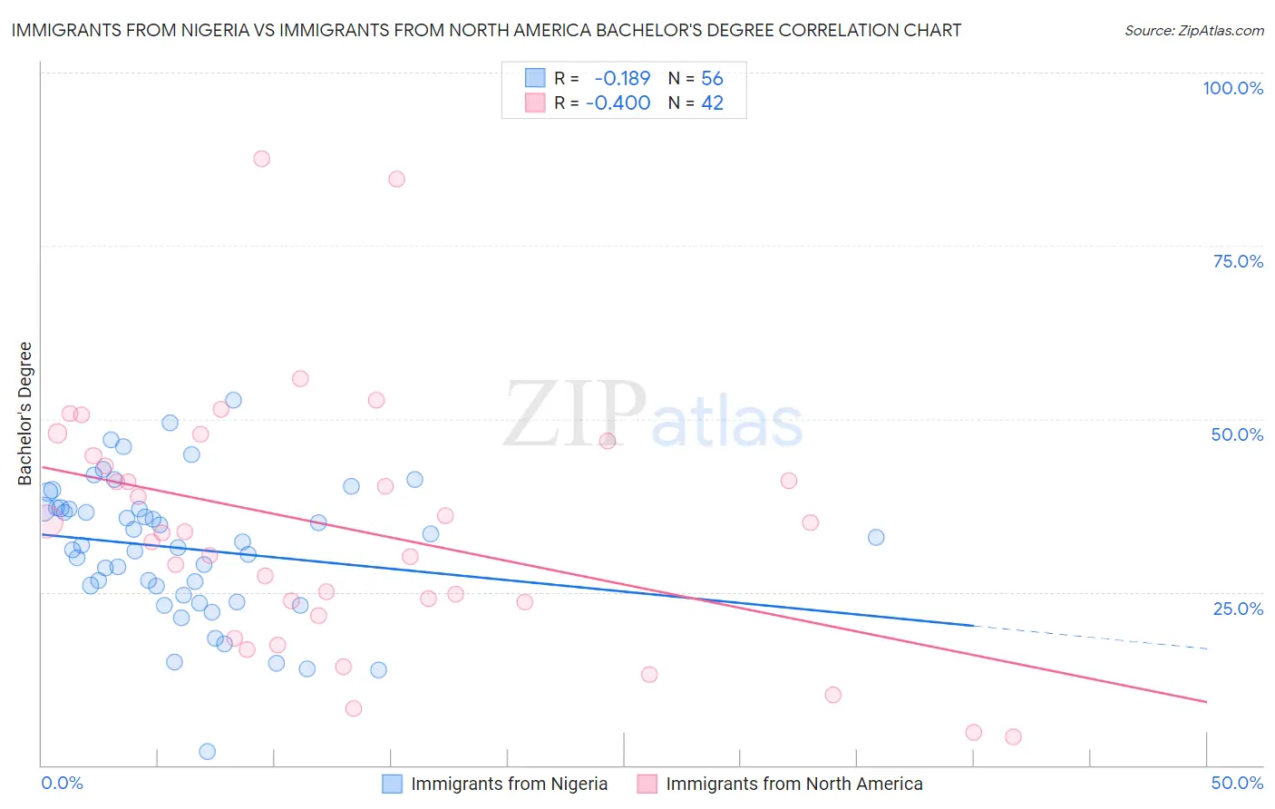 Immigrants from Nigeria vs Immigrants from North America Bachelor's Degree