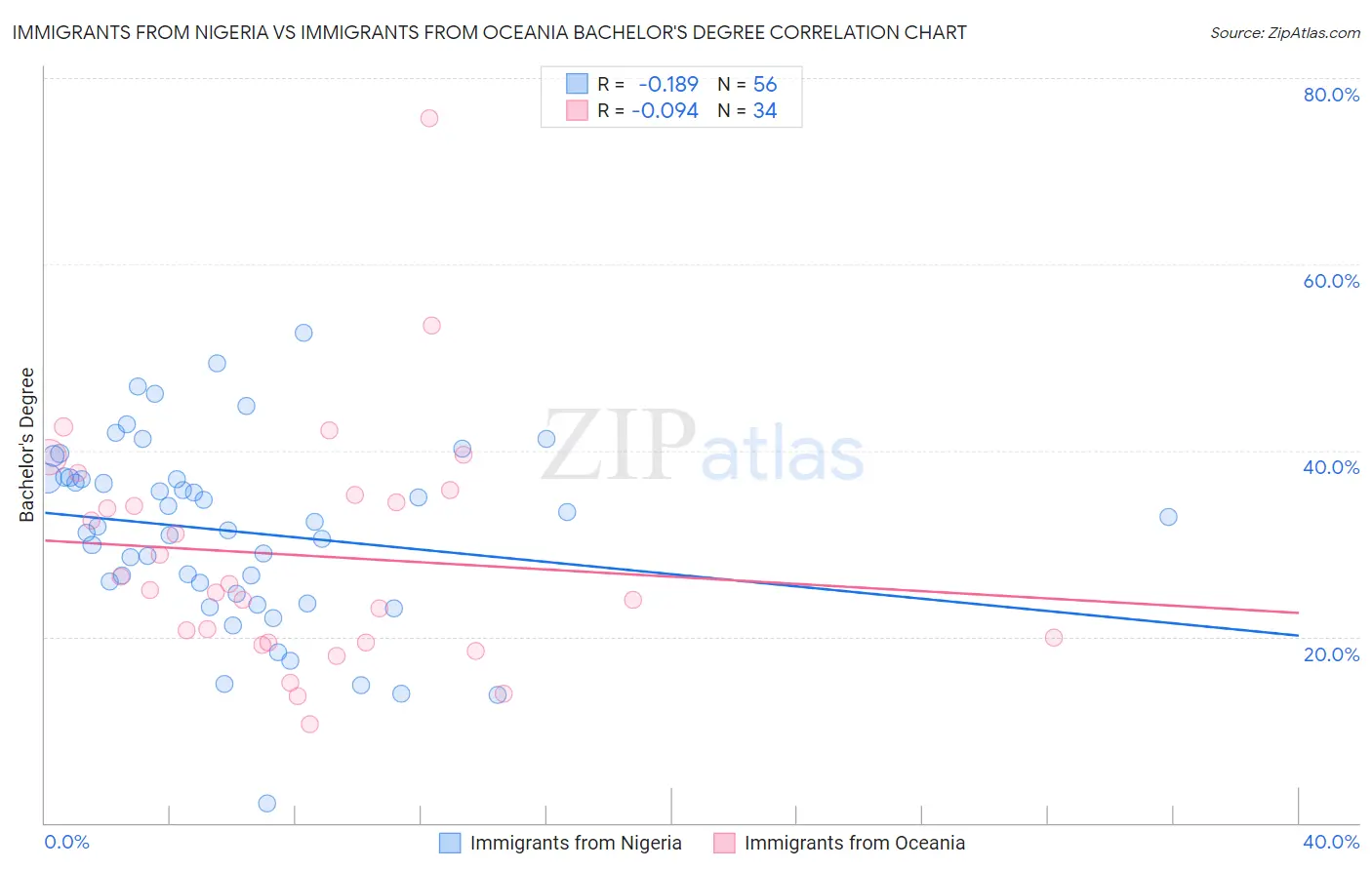 Immigrants from Nigeria vs Immigrants from Oceania Bachelor's Degree