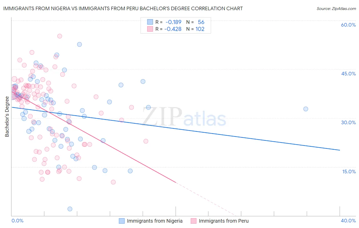 Immigrants from Nigeria vs Immigrants from Peru Bachelor's Degree