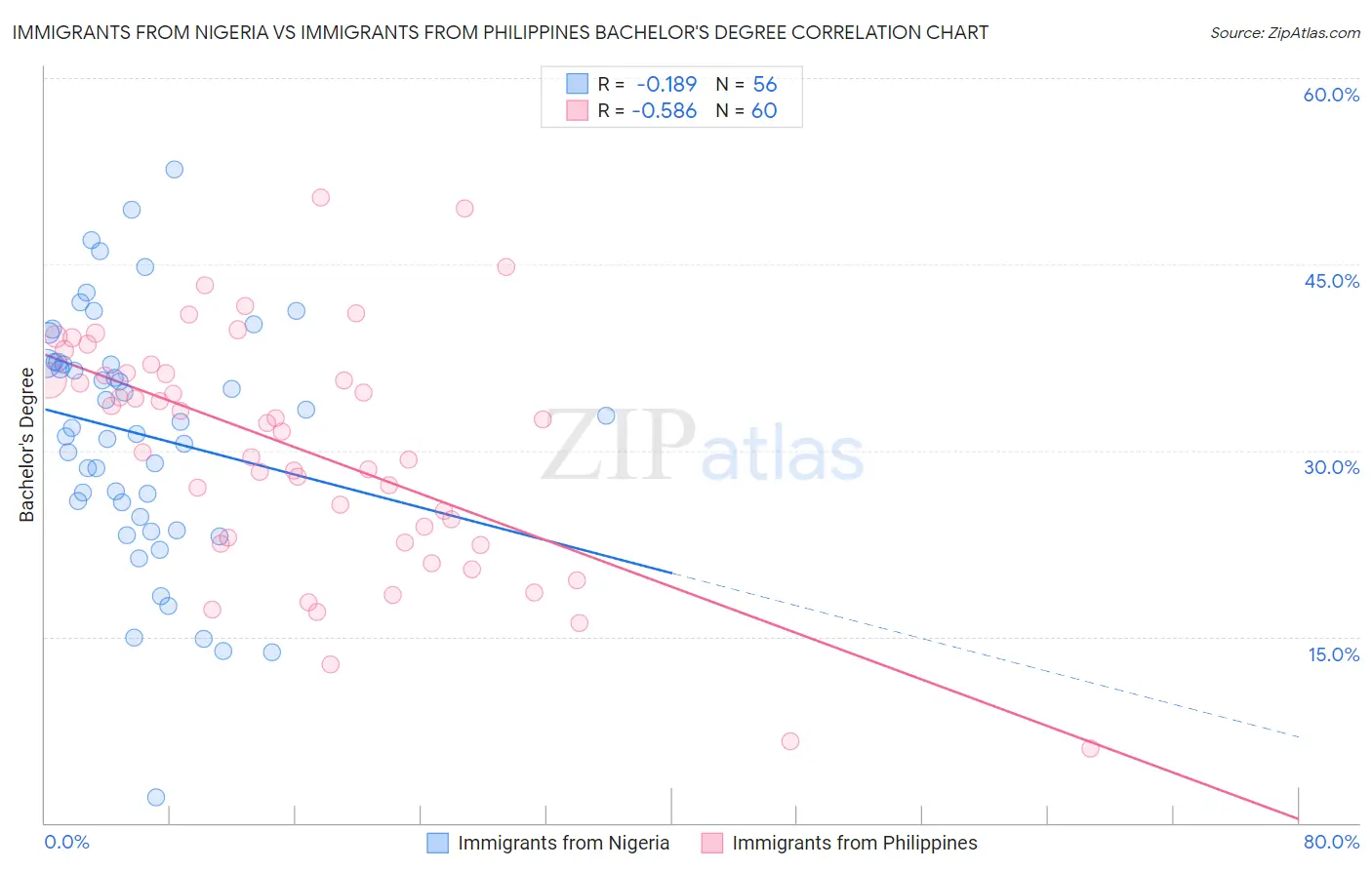 Immigrants from Nigeria vs Immigrants from Philippines Bachelor's Degree