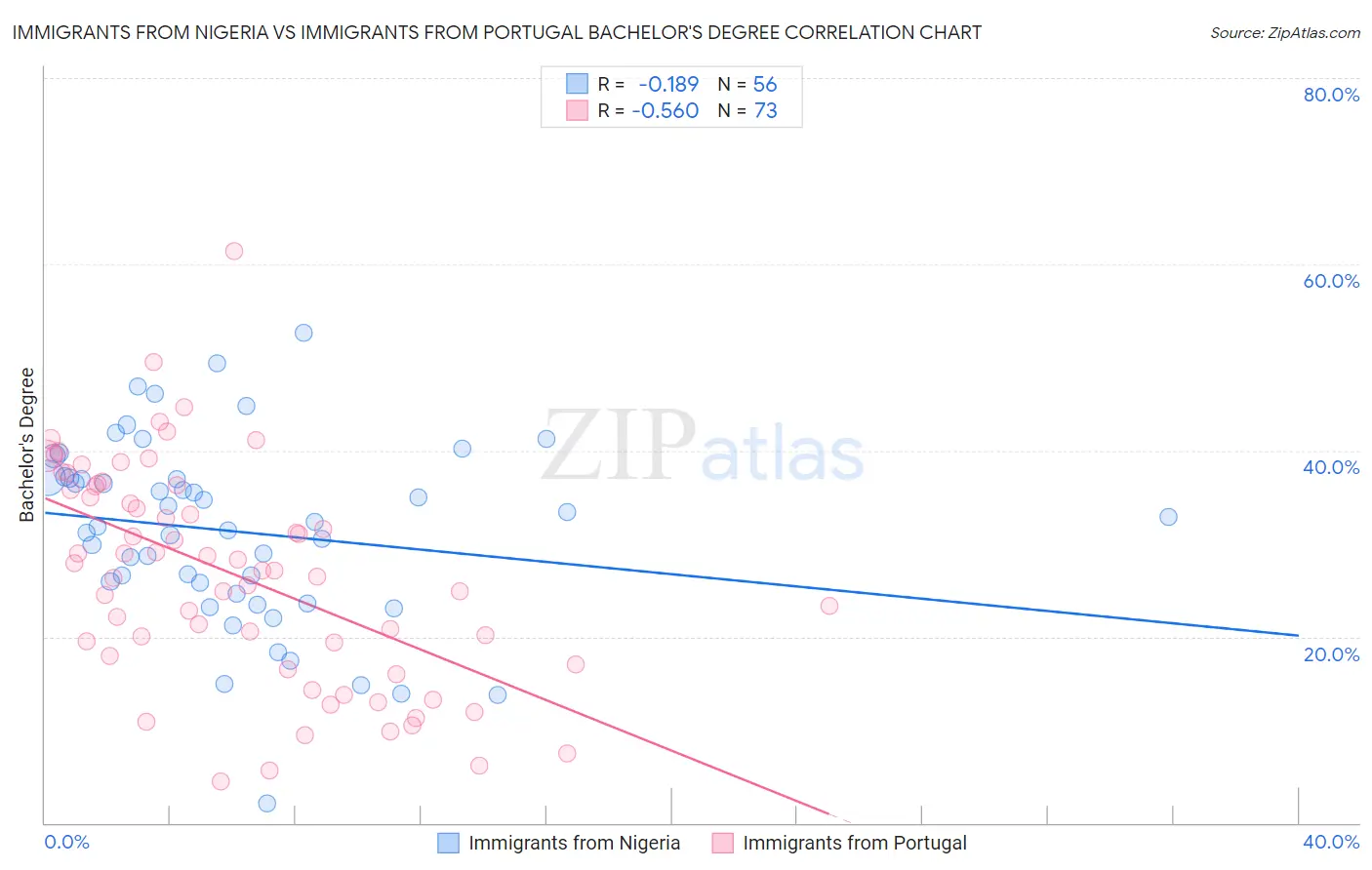 Immigrants from Nigeria vs Immigrants from Portugal Bachelor's Degree