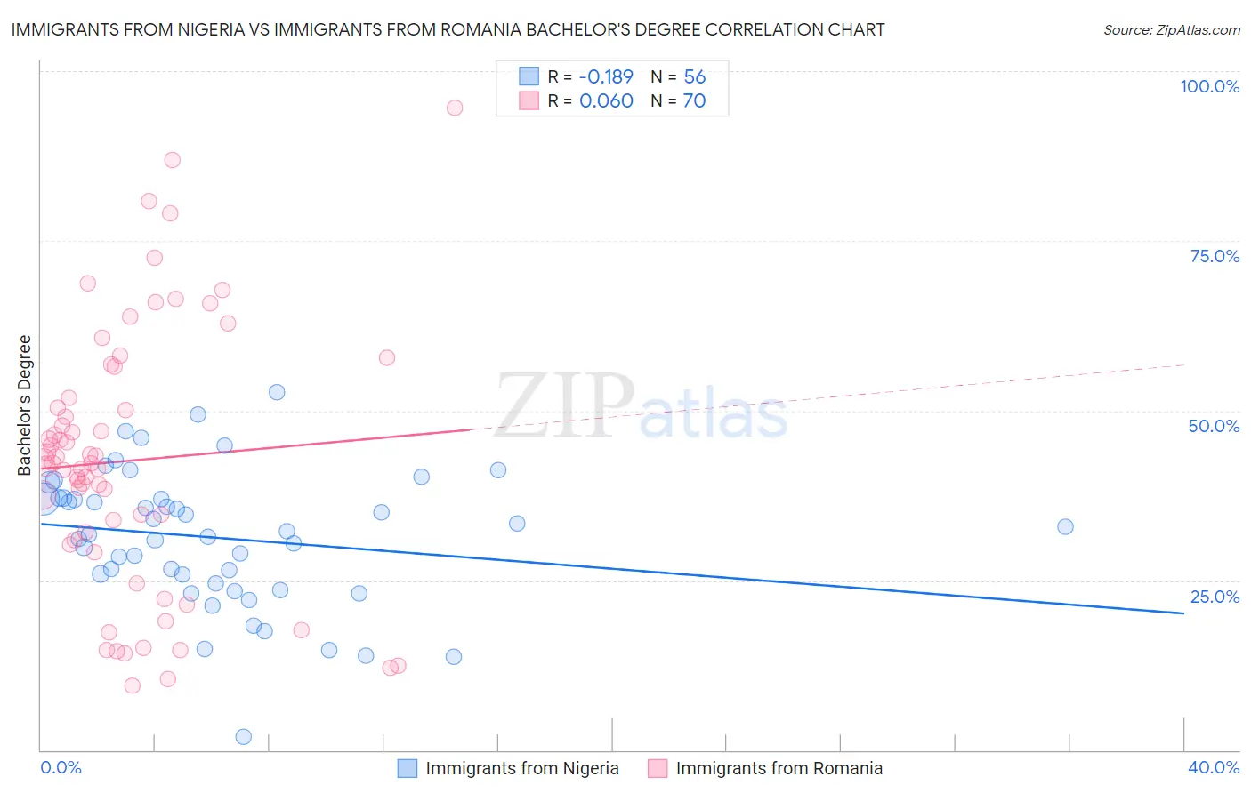 Immigrants from Nigeria vs Immigrants from Romania Bachelor's Degree