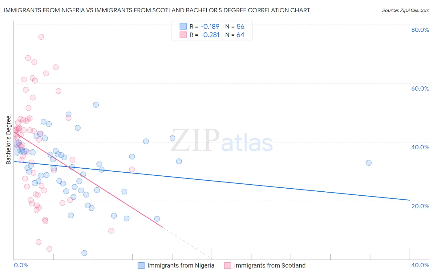 Immigrants from Nigeria vs Immigrants from Scotland Bachelor's Degree