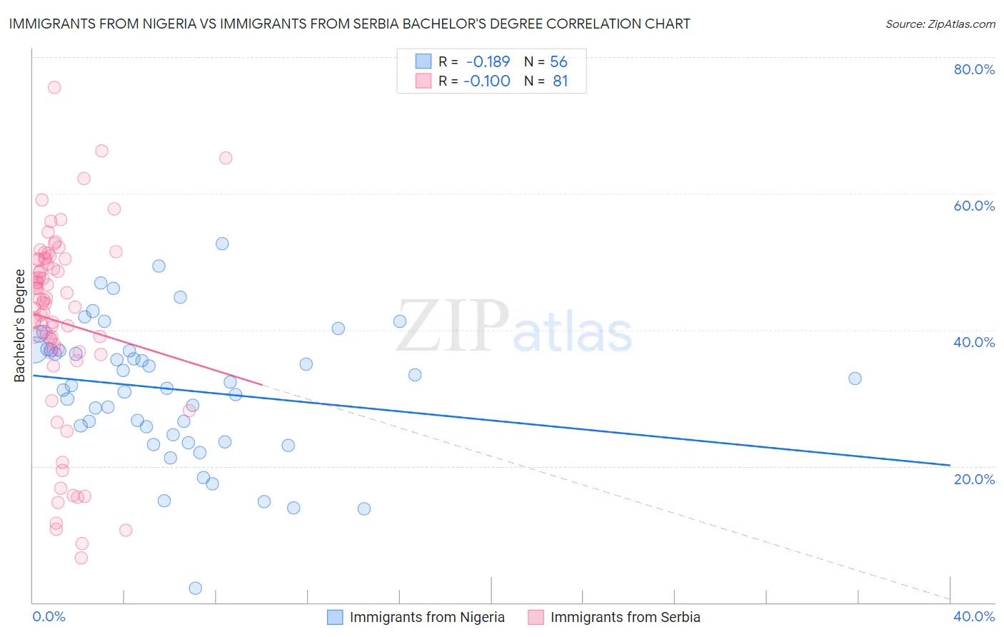 Immigrants from Nigeria vs Immigrants from Serbia Bachelor's Degree