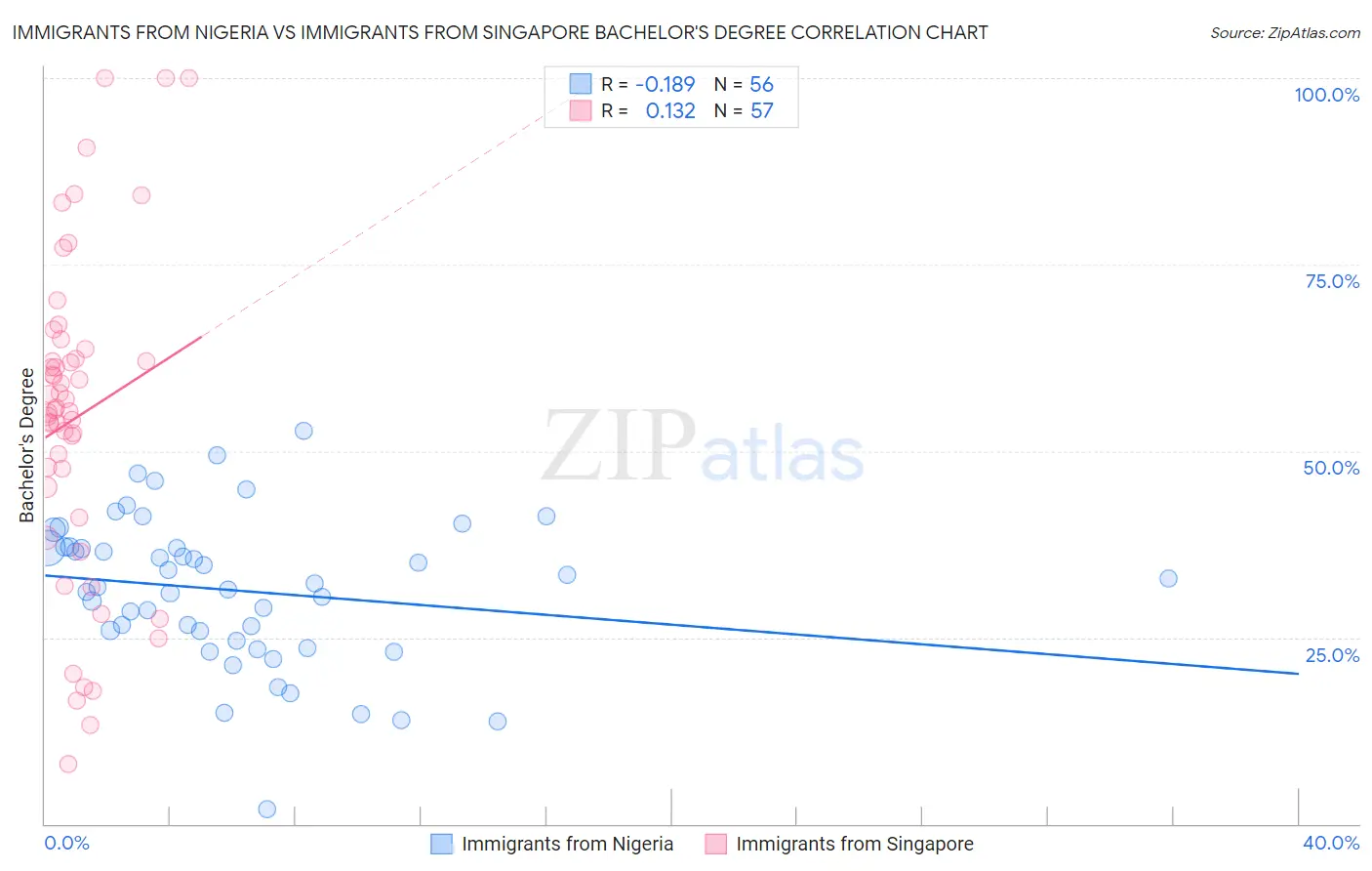 Immigrants from Nigeria vs Immigrants from Singapore Bachelor's Degree