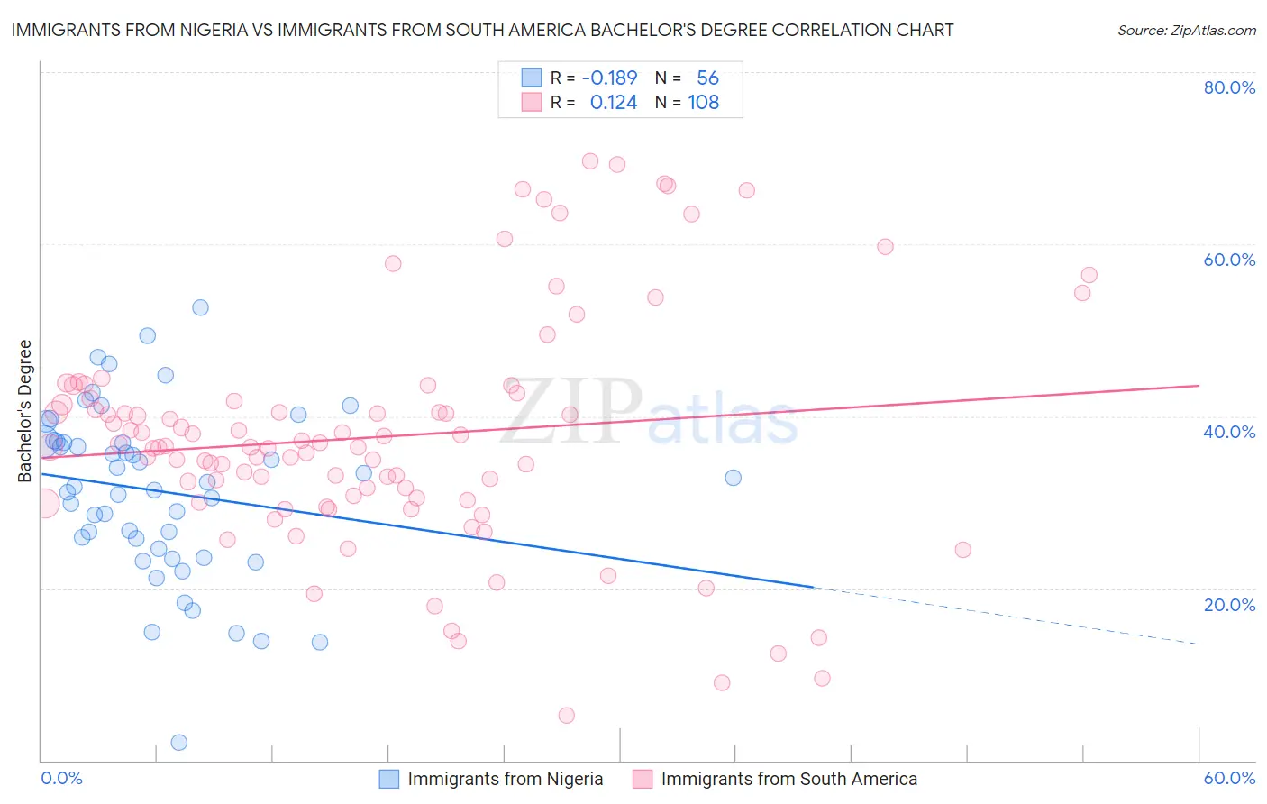 Immigrants from Nigeria vs Immigrants from South America Bachelor's Degree