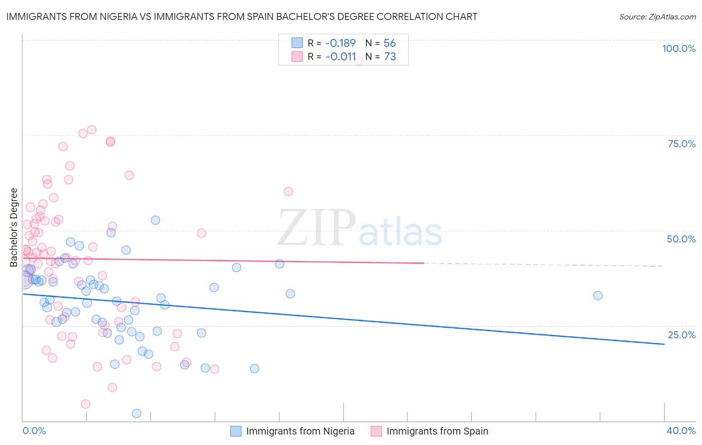 Immigrants from Nigeria vs Immigrants from Spain Bachelor's Degree