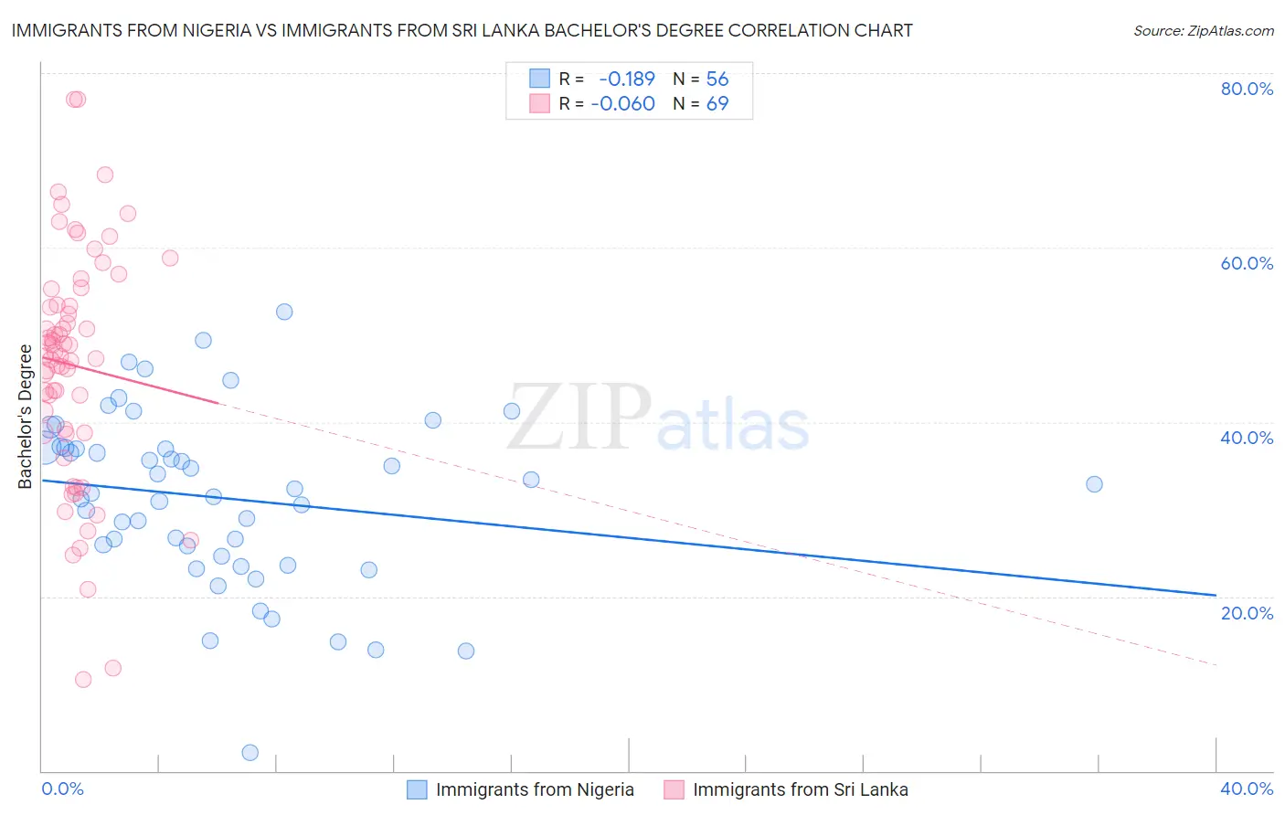 Immigrants from Nigeria vs Immigrants from Sri Lanka Bachelor's Degree