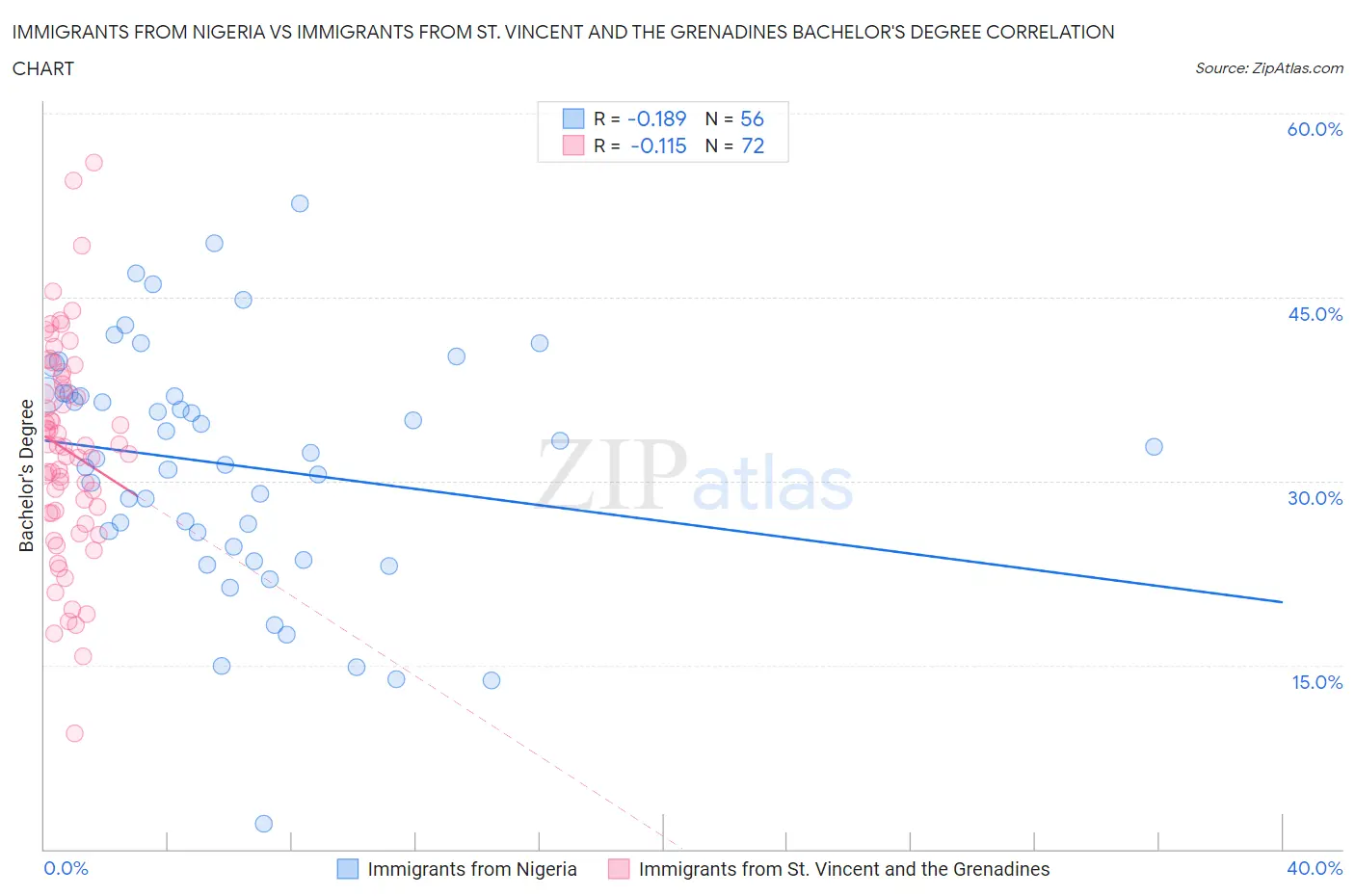 Immigrants from Nigeria vs Immigrants from St. Vincent and the Grenadines Bachelor's Degree