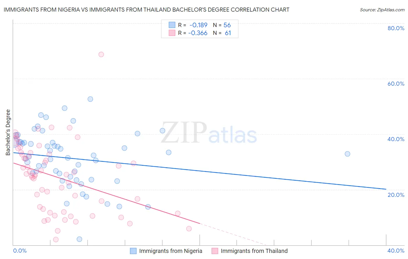 Immigrants from Nigeria vs Immigrants from Thailand Bachelor's Degree