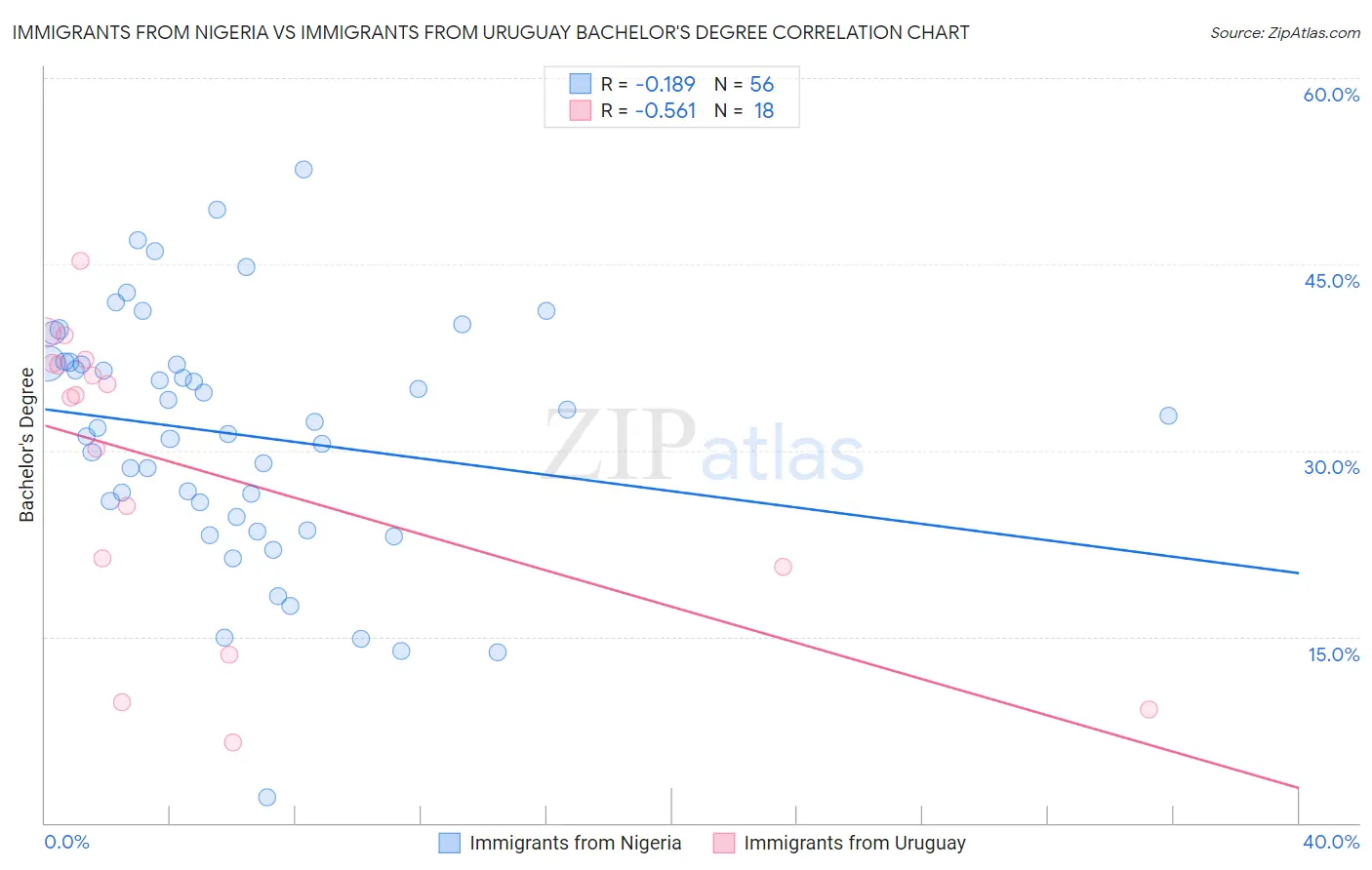 Immigrants from Nigeria vs Immigrants from Uruguay Bachelor's Degree