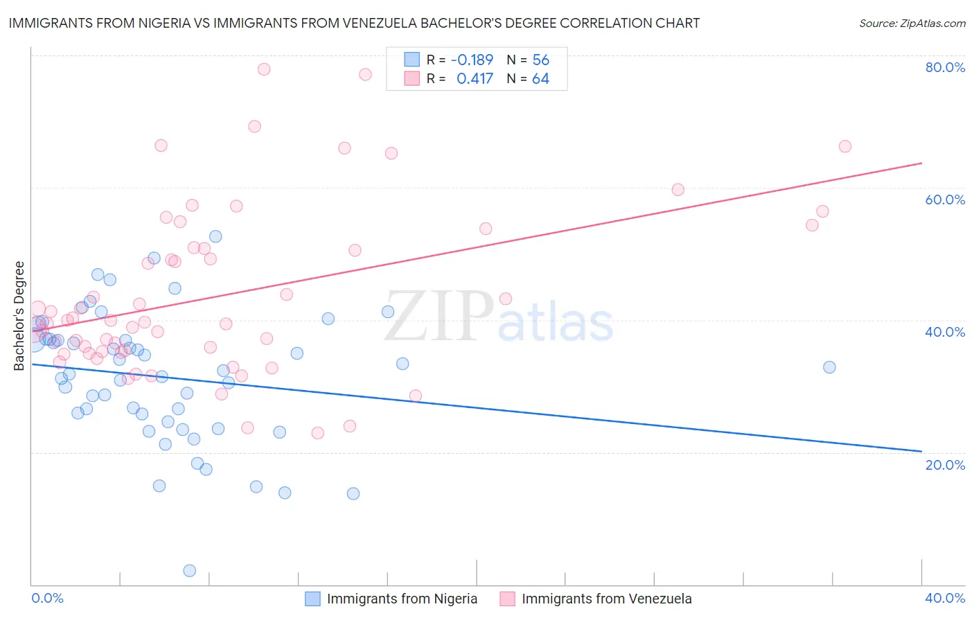 Immigrants from Nigeria vs Immigrants from Venezuela Bachelor's Degree