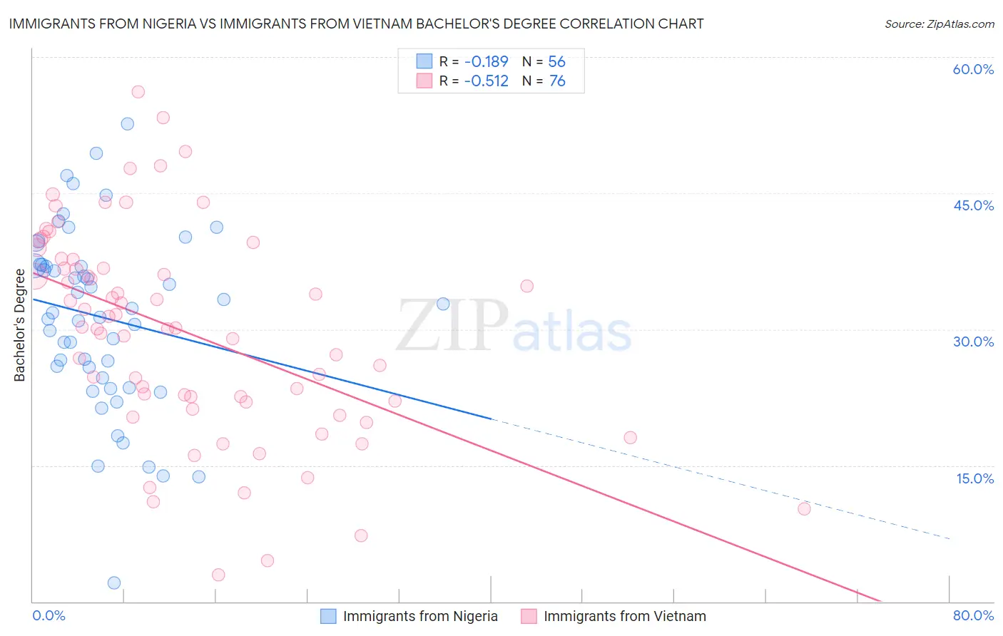 Immigrants from Nigeria vs Immigrants from Vietnam Bachelor's Degree