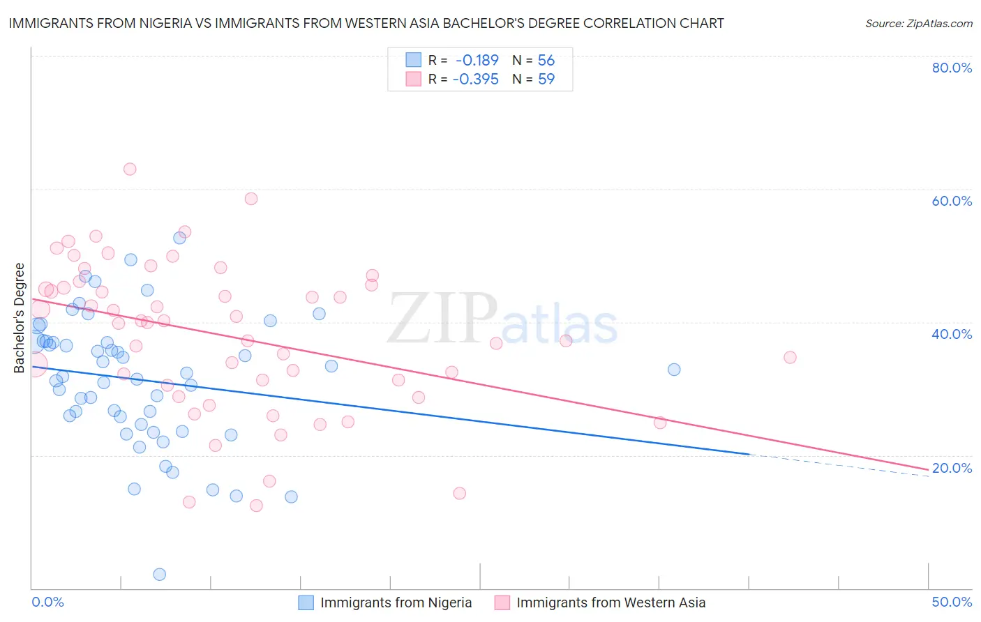 Immigrants from Nigeria vs Immigrants from Western Asia Bachelor's Degree