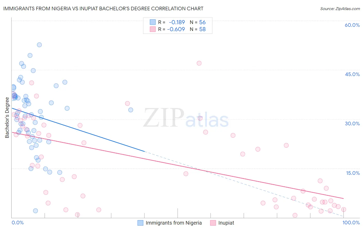 Immigrants from Nigeria vs Inupiat Bachelor's Degree