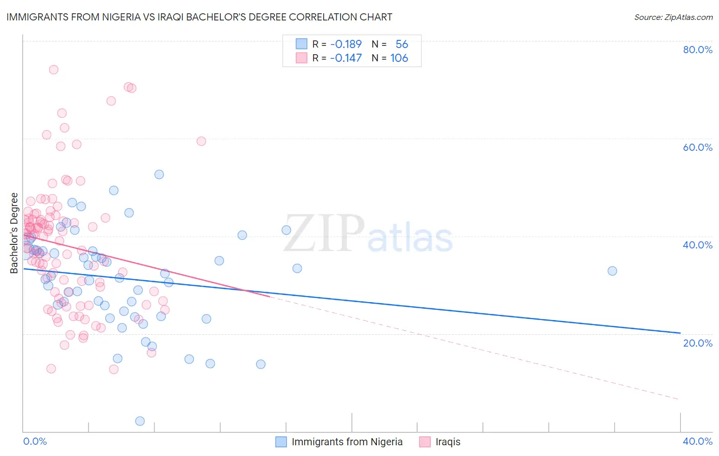 Immigrants from Nigeria vs Iraqi Bachelor's Degree