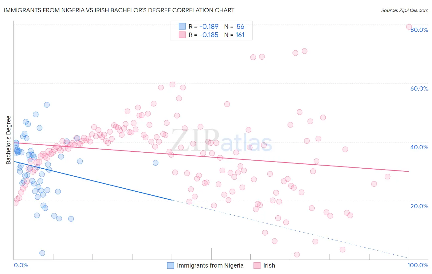 Immigrants from Nigeria vs Irish Bachelor's Degree