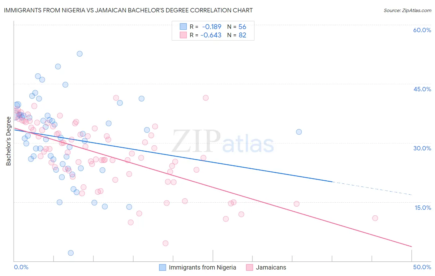 Immigrants from Nigeria vs Jamaican Bachelor's Degree