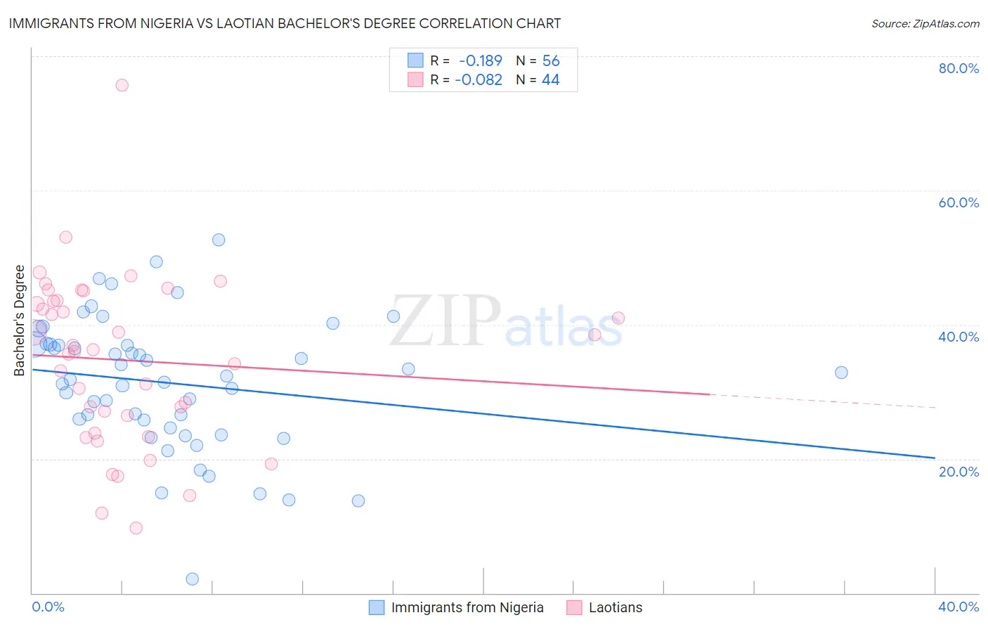 Immigrants from Nigeria vs Laotian Bachelor's Degree