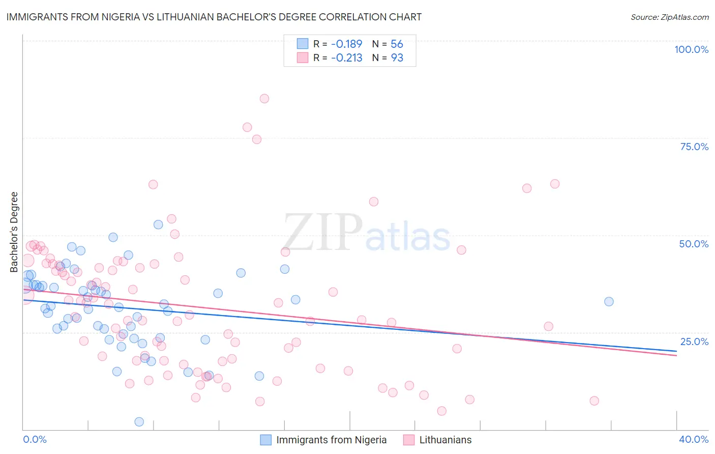 Immigrants from Nigeria vs Lithuanian Bachelor's Degree