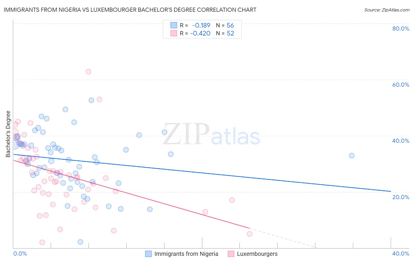 Immigrants from Nigeria vs Luxembourger Bachelor's Degree